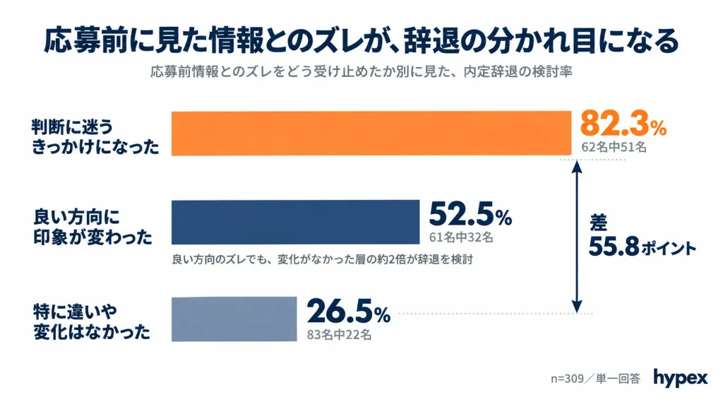 応募前情報とのズレの受け止め別に見た内定辞退の検討率｜判断に迷った層82.3%、変化なし層26.5%