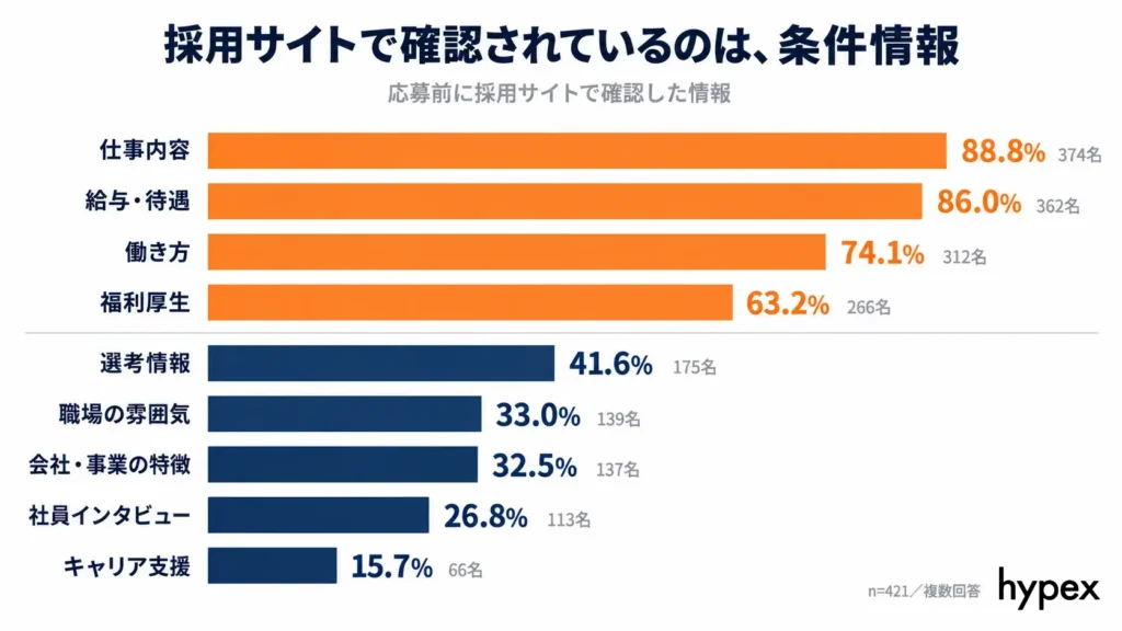 採用サイトで確認した情報｜仕事内容88.8%・給与86.0%に対し社員インタビューは26.8%