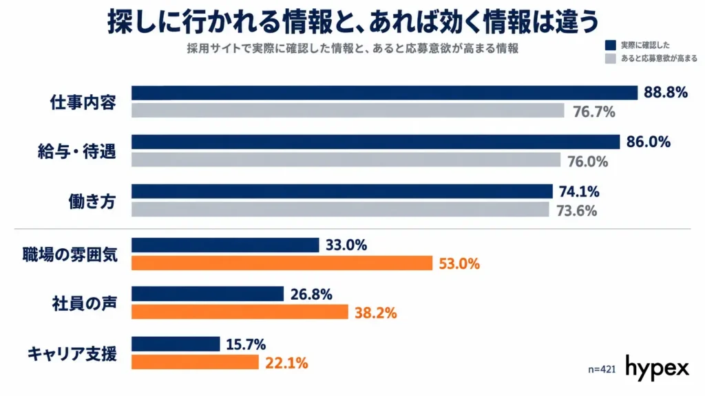 採用サイトで確認した情報と意欲が高まる情報の比較｜社員の声は確認26.8%に対し意欲38.2%